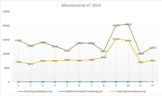 Wasserversorgung Tgerig